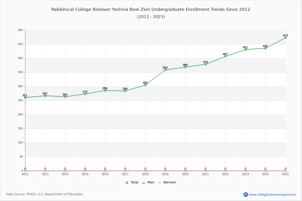Rabbinical College Bobover Yeshiva Bnei Zion Undergraduate Enrollment Trends Chart