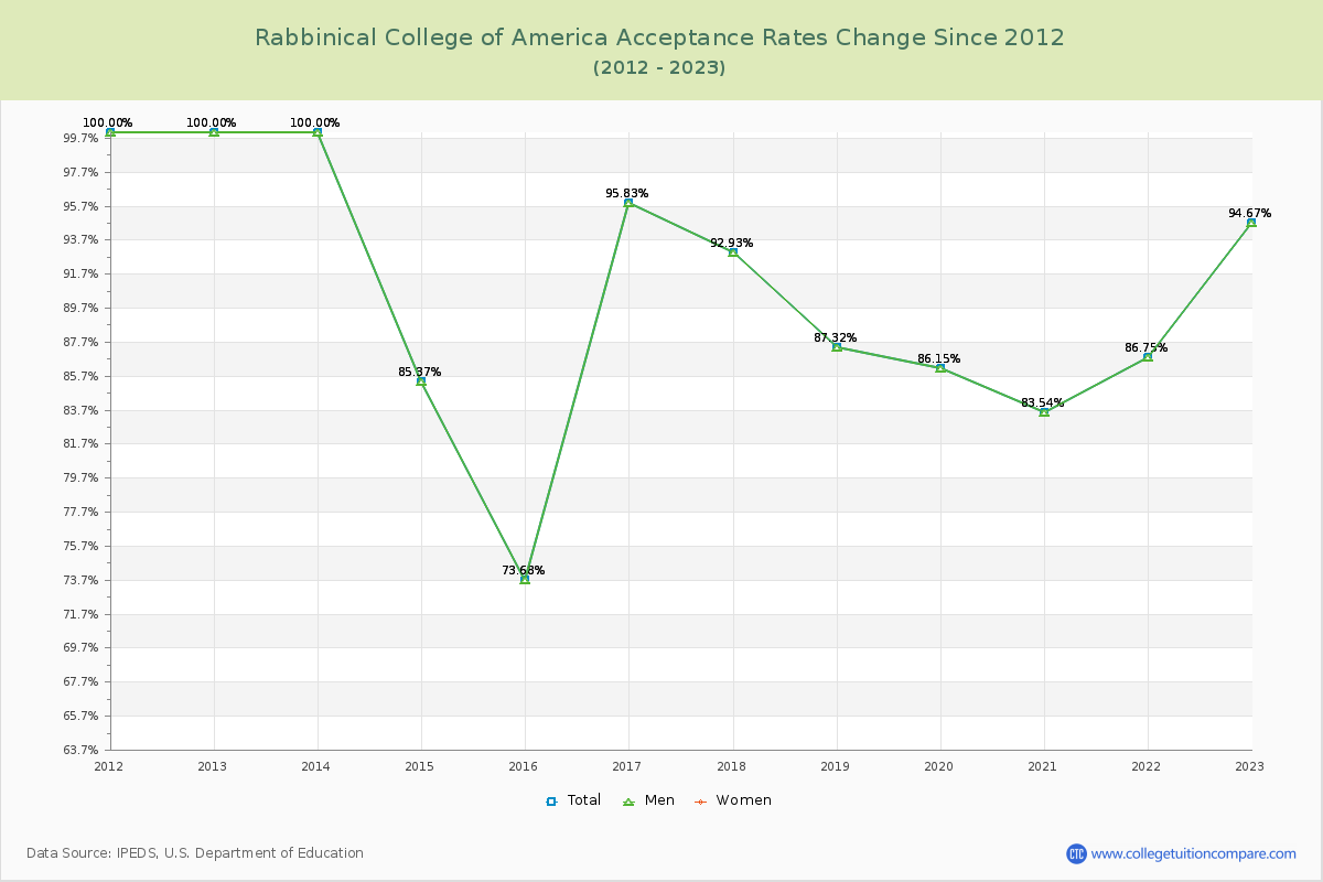 Rabbinical College of America Acceptance Rate Changes Chart