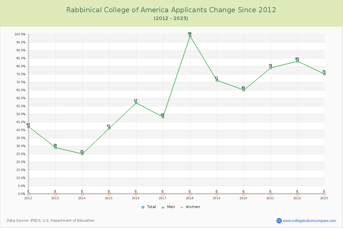 Rabbinical College of America Number of Applicants Changes Chart