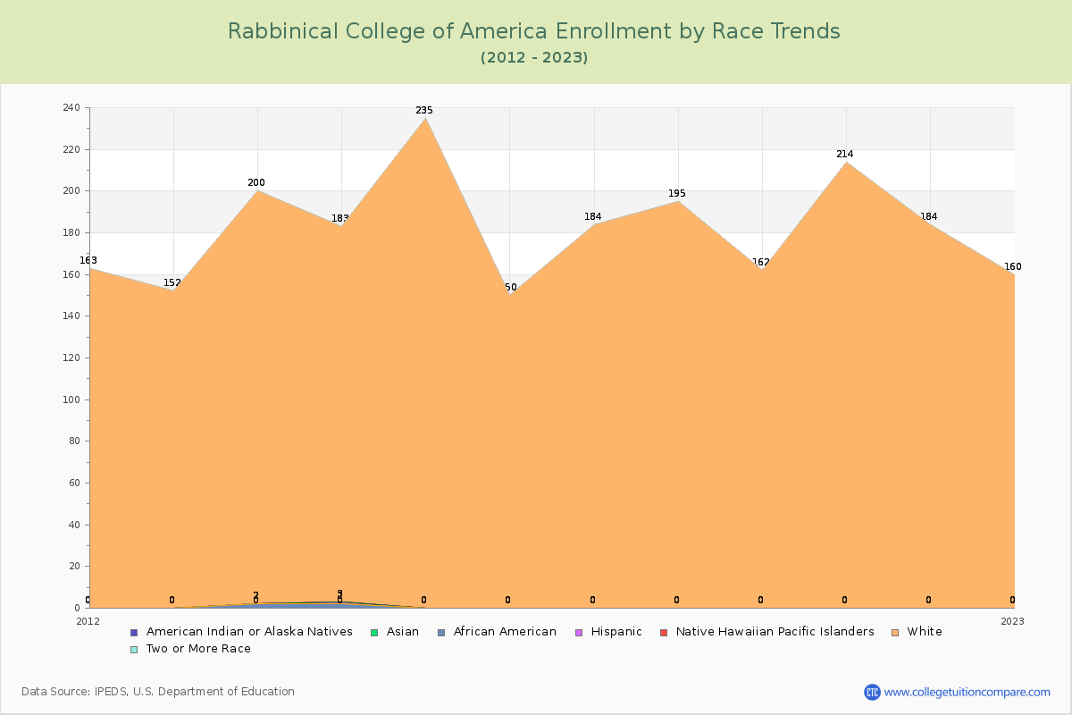 Rabbinical College of America Enrollment by Race Trends Chart