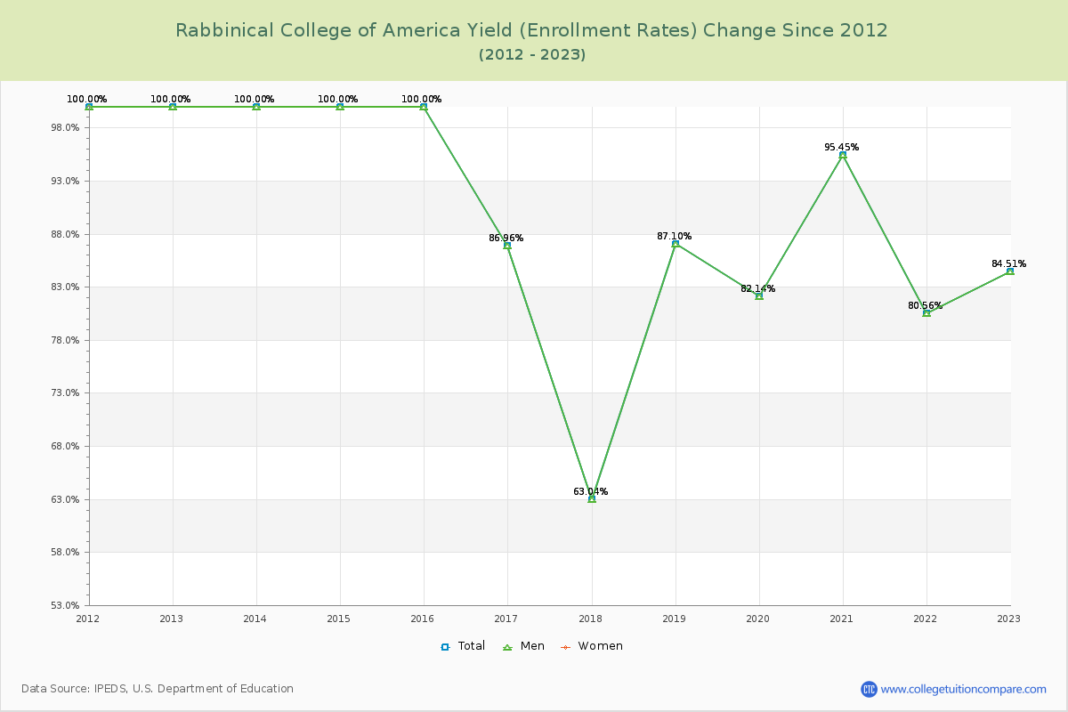 Rabbinical College of America Yield (Enrollment Rate) Changes Chart