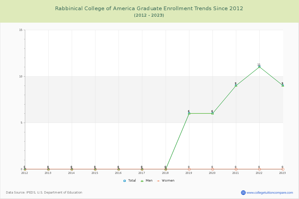 Rabbinical College of America Graduate Enrollment Trends Chart