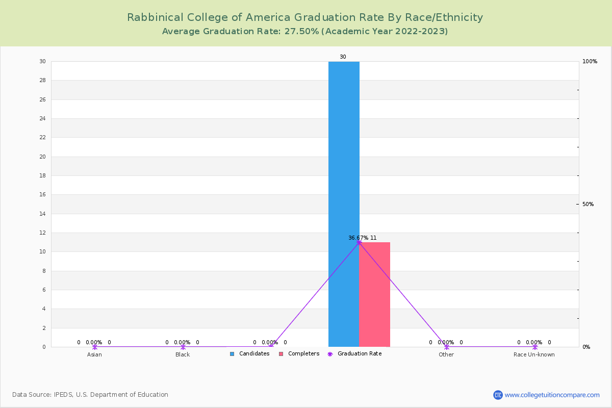 Rabbinical College of America graduate rate by race