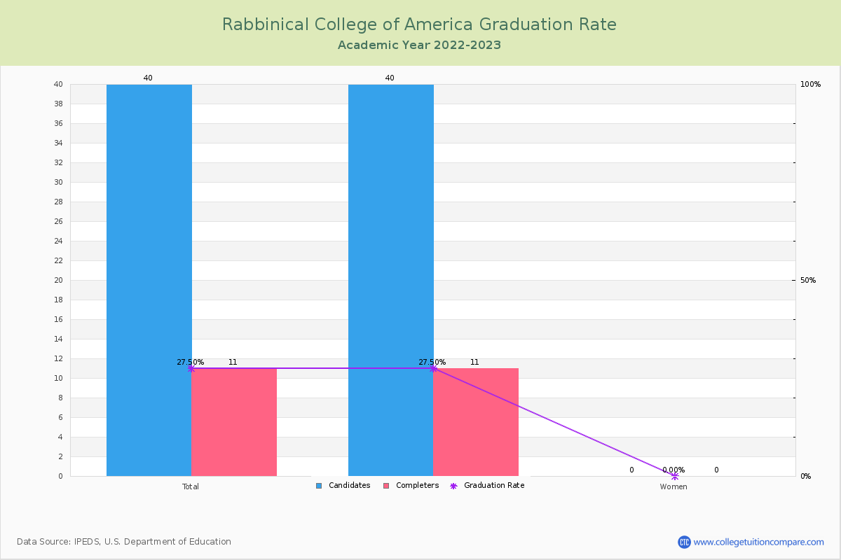 Rabbinical College of America graduate rate