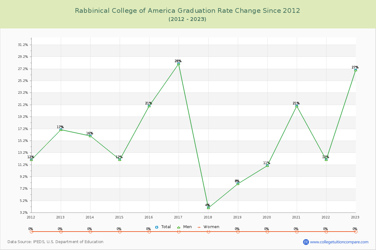 Rabbinical College of America Graduation Rate Changes Chart