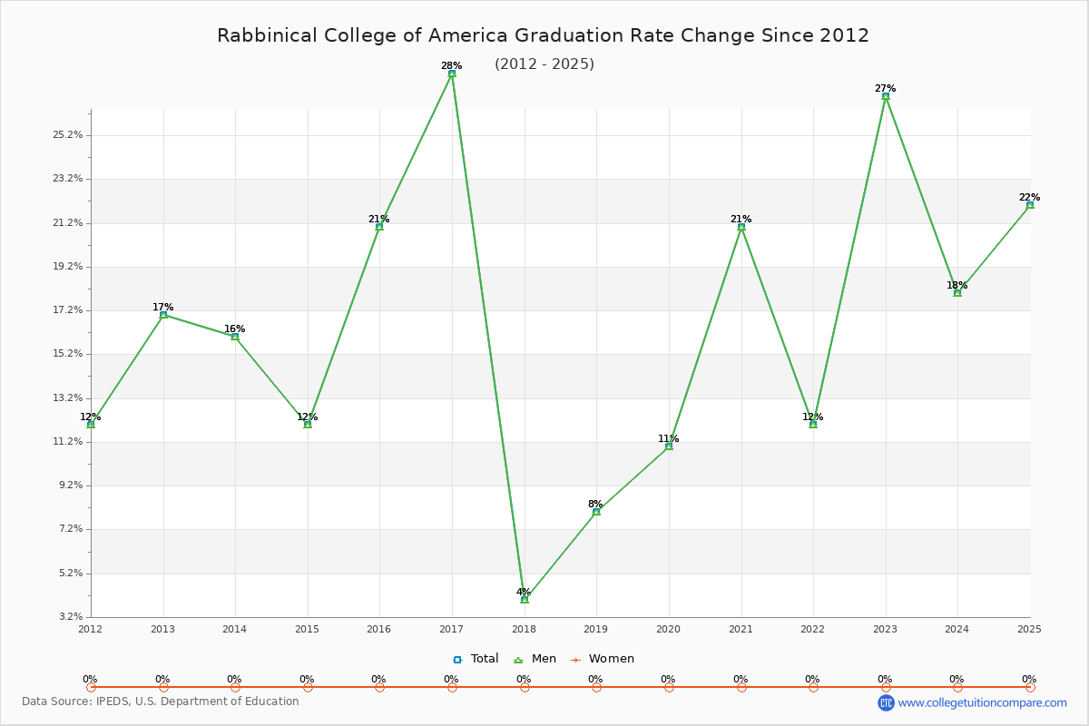Rabbinical College of America Graduation Rate Changes Chart