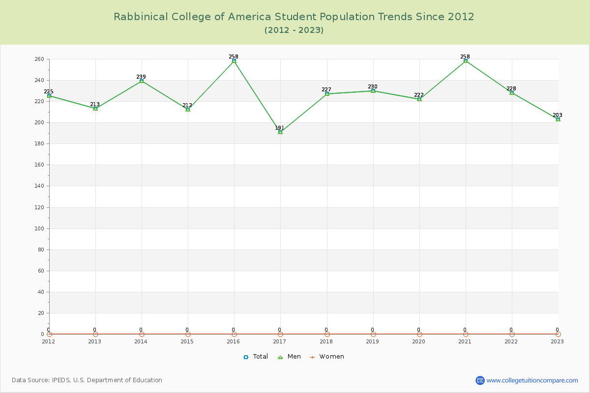 Rabbinical College of America Enrollment Trends Chart