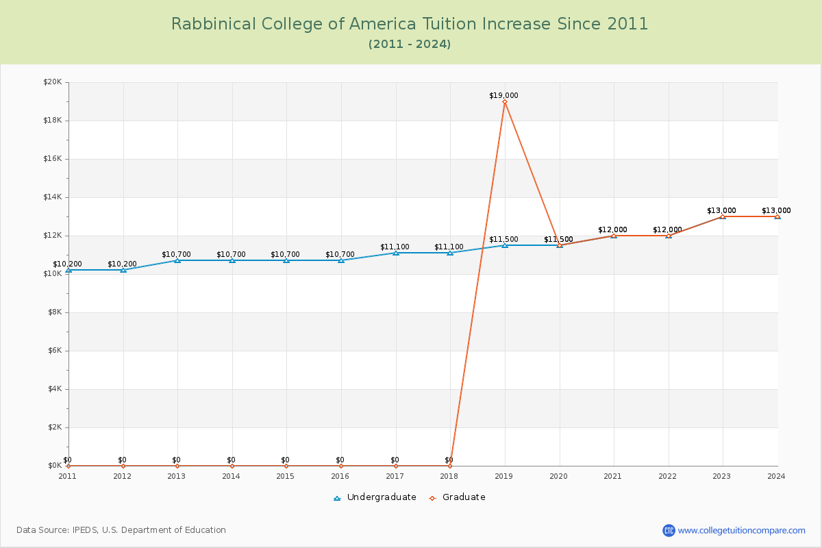 Rabbinical College of America Tuition & Fees Changes Chart
