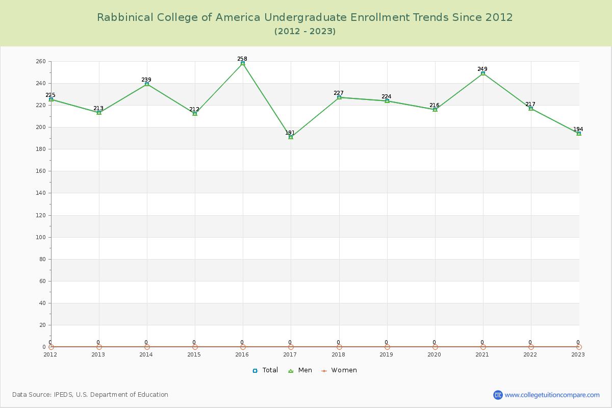 Rabbinical College of America Undergraduate Enrollment Trends Chart