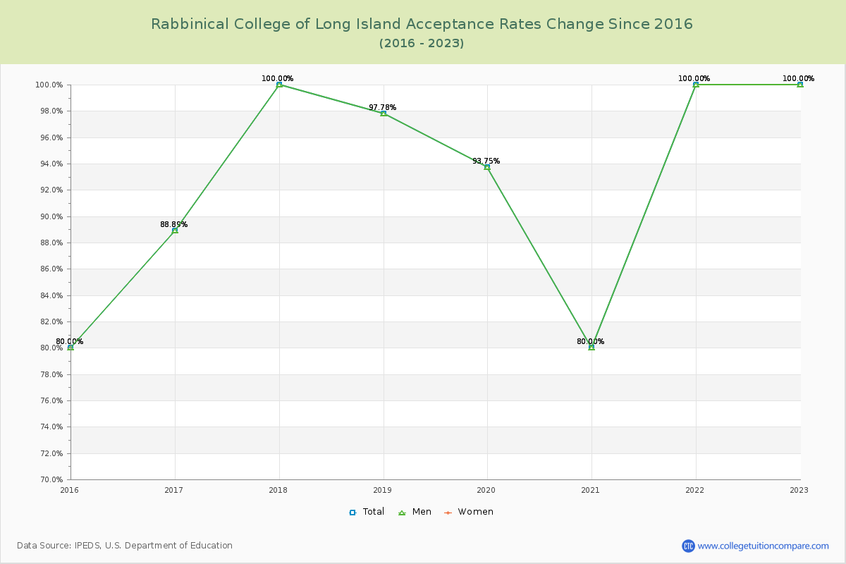 Rabbinical College of Long Island Acceptance Rate Changes Chart