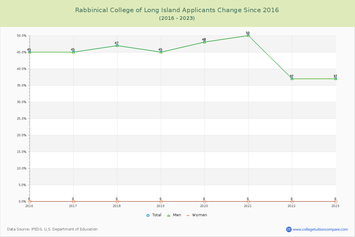 Rabbinical College of Long Island Number of Applicants Changes Chart