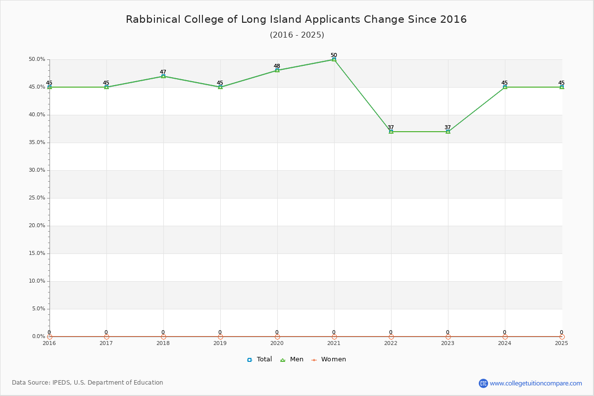 Rabbinical College of Long Island - 10 Year Applicants, Admissions, and Enrollment Trends Chart