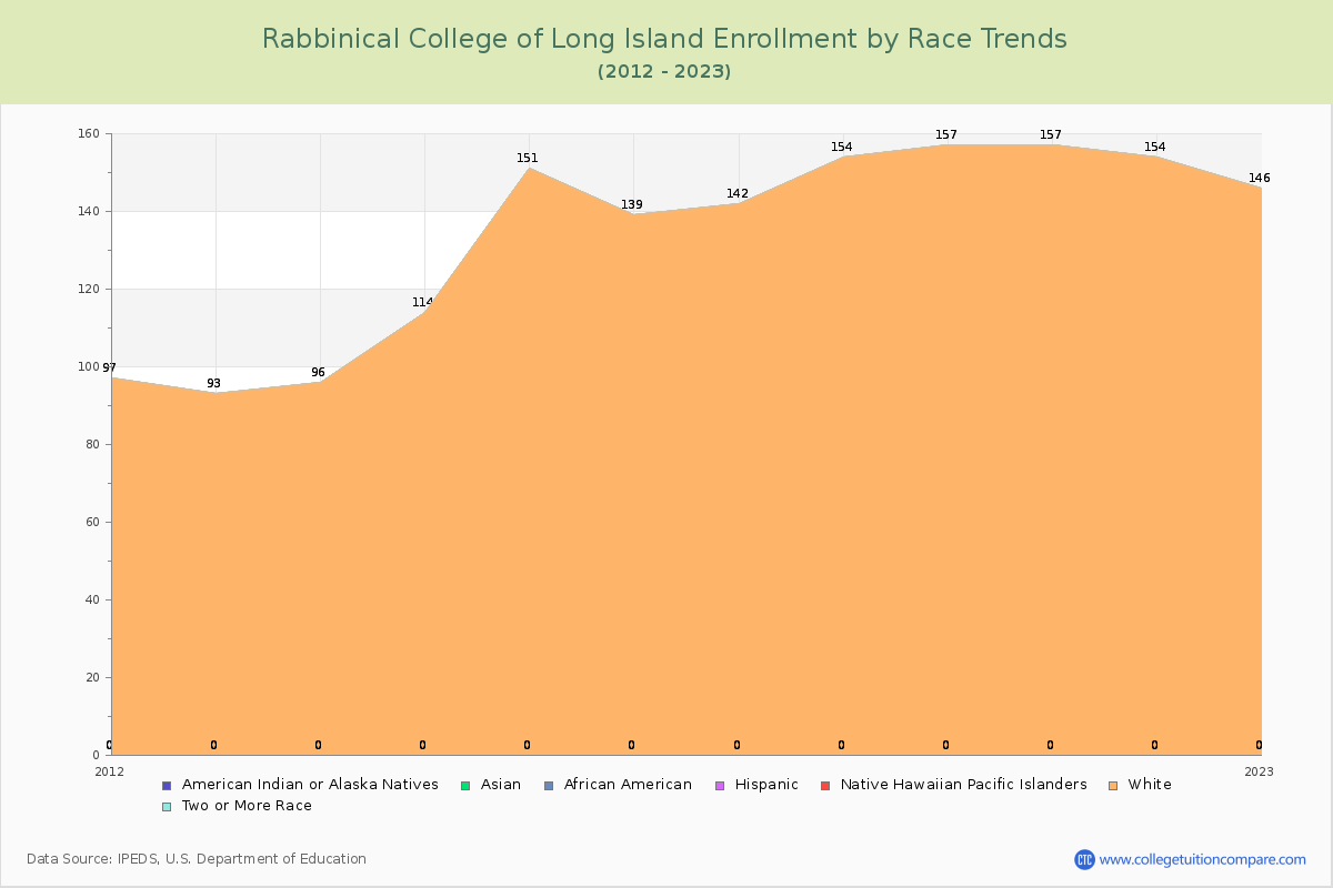 Rabbinical College of Long Island Enrollment by Race Trends Chart