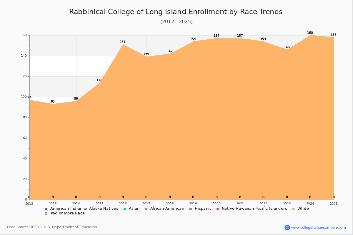 Rabbinical College of Long Island Enrollment by Race Trends Chart