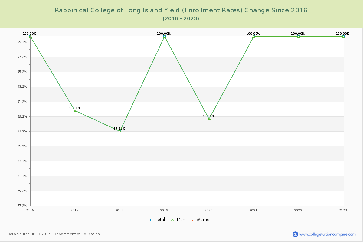 Rabbinical College of Long Island Yield (Enrollment Rate) Changes Chart