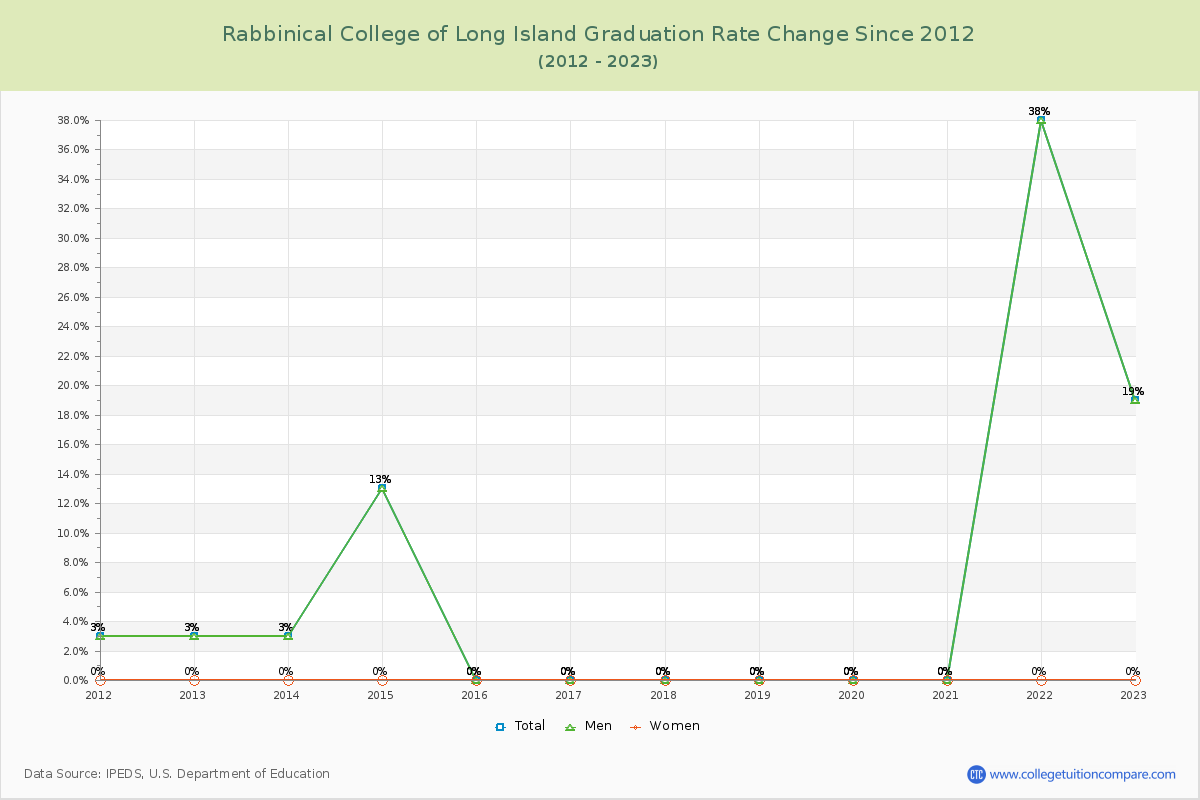 Rabbinical College of Long Island Graduation Rate Changes Chart