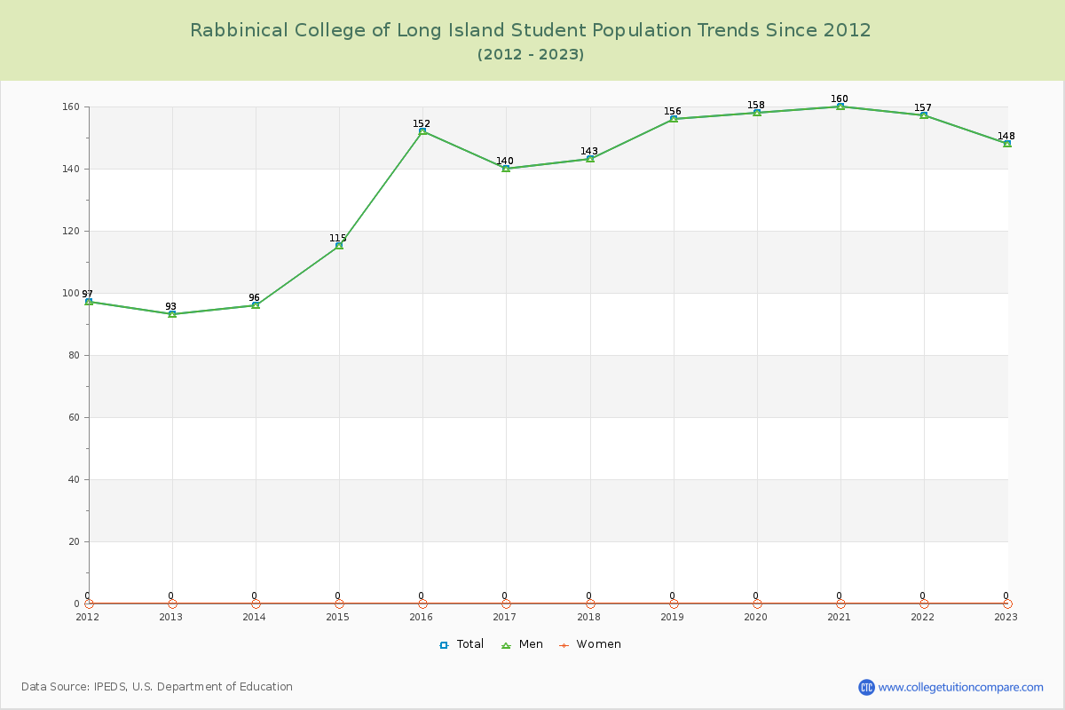 Rabbinical College of Long Island Enrollment Trends Chart