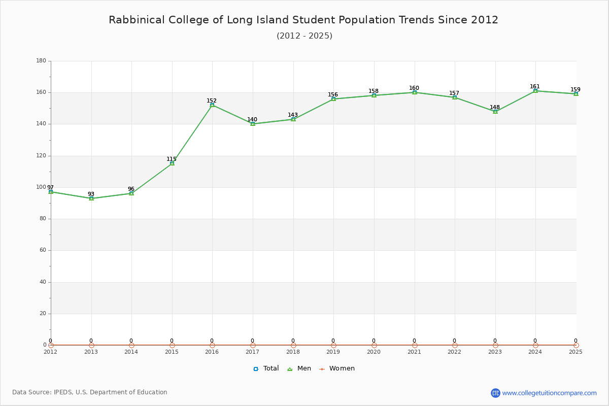 Rabbinical College of Long Island Enrollment Trends Chart