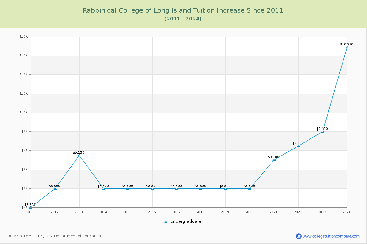 Rabbinical College of Long Island Tuition & Fees Changes Chart