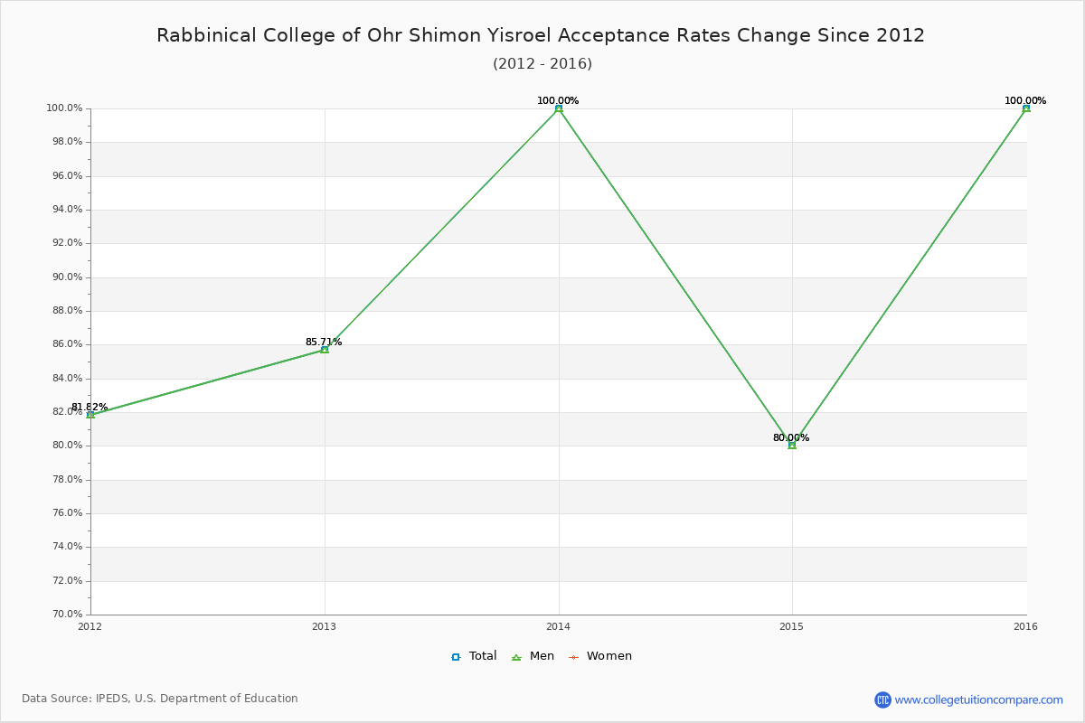 Rabbinical College of Ohr Shimon Yisroel Acceptance Rate Trends Over Time - Historical Admission Rate Data Visualization Chart