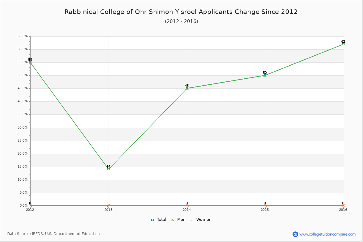 Rabbinical College of Ohr Shimon Yisroel - 10 Year Applicants, Admissions, and Enrollment Trends Chart