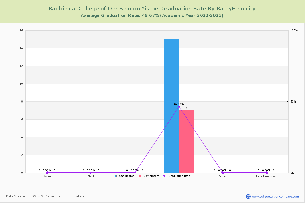 Rabbinical College of Ohr Shimon Yisroel graduate rate by race