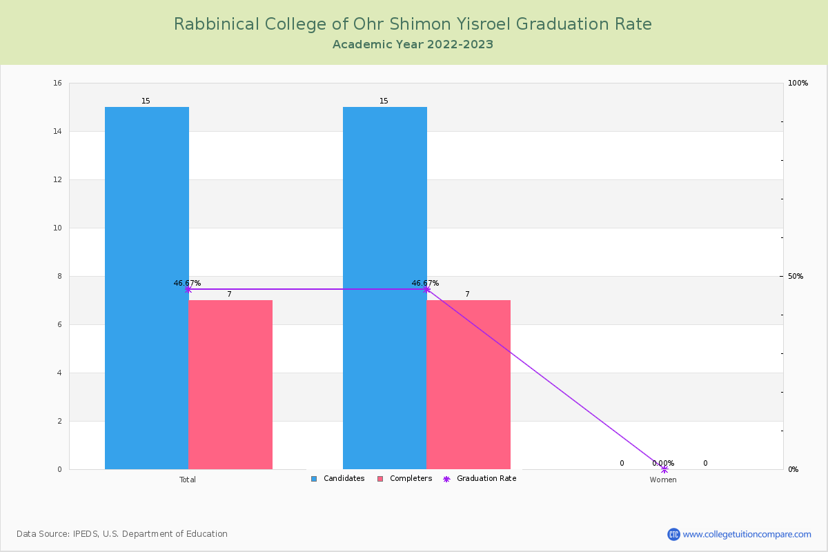 Rabbinical College of Ohr Shimon Yisroel graduate rate