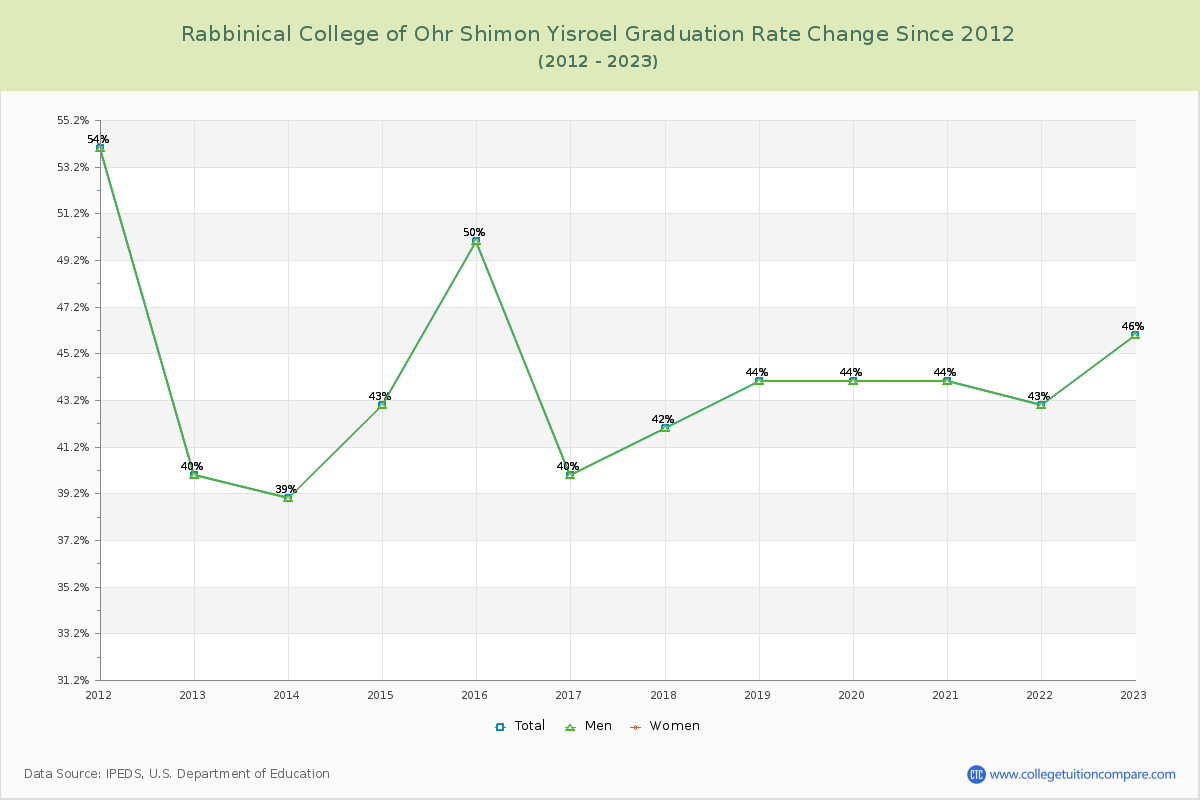 Rabbinical College of Ohr Shimon Yisroel Graduation Rate Changes Chart