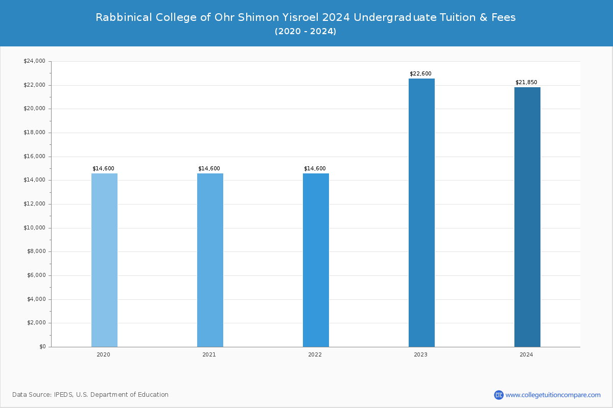 Rabbinical College of Ohr Shimon Yisroel - Undergraduate Tuition Chart