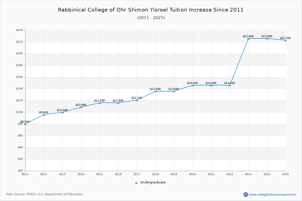 Rabbinical College of Ohr Shimon Yisroel Tuition & Fees Changes Chart