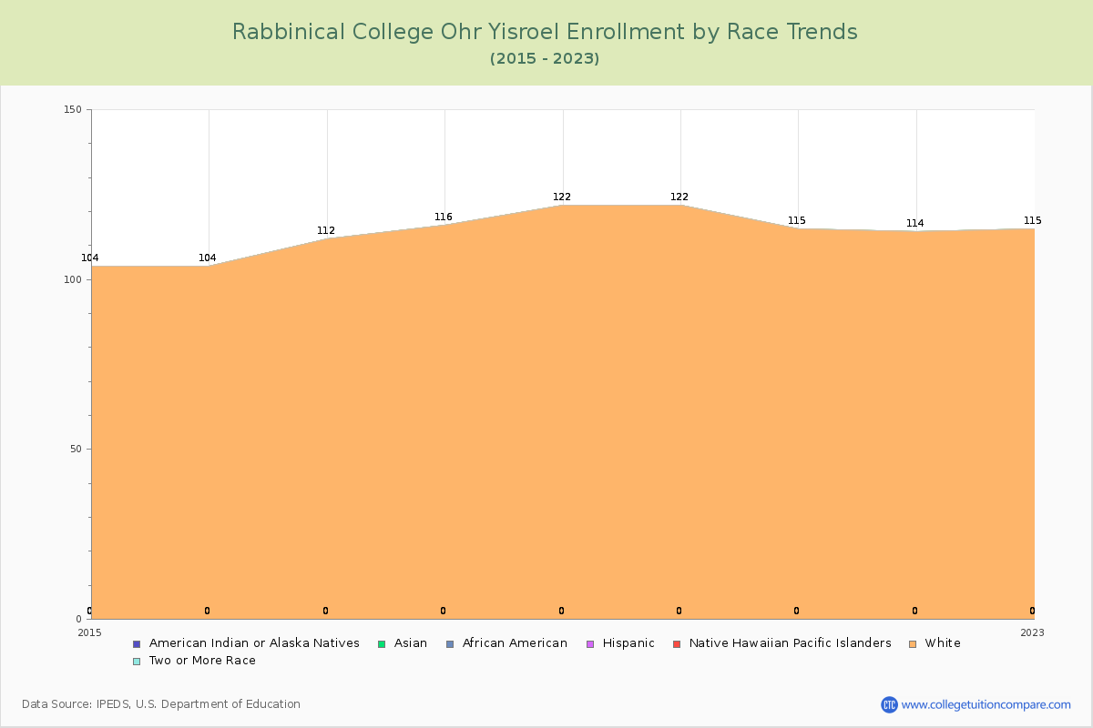 Rabbinical College Ohr Yisroel Enrollment by Race Trends Chart