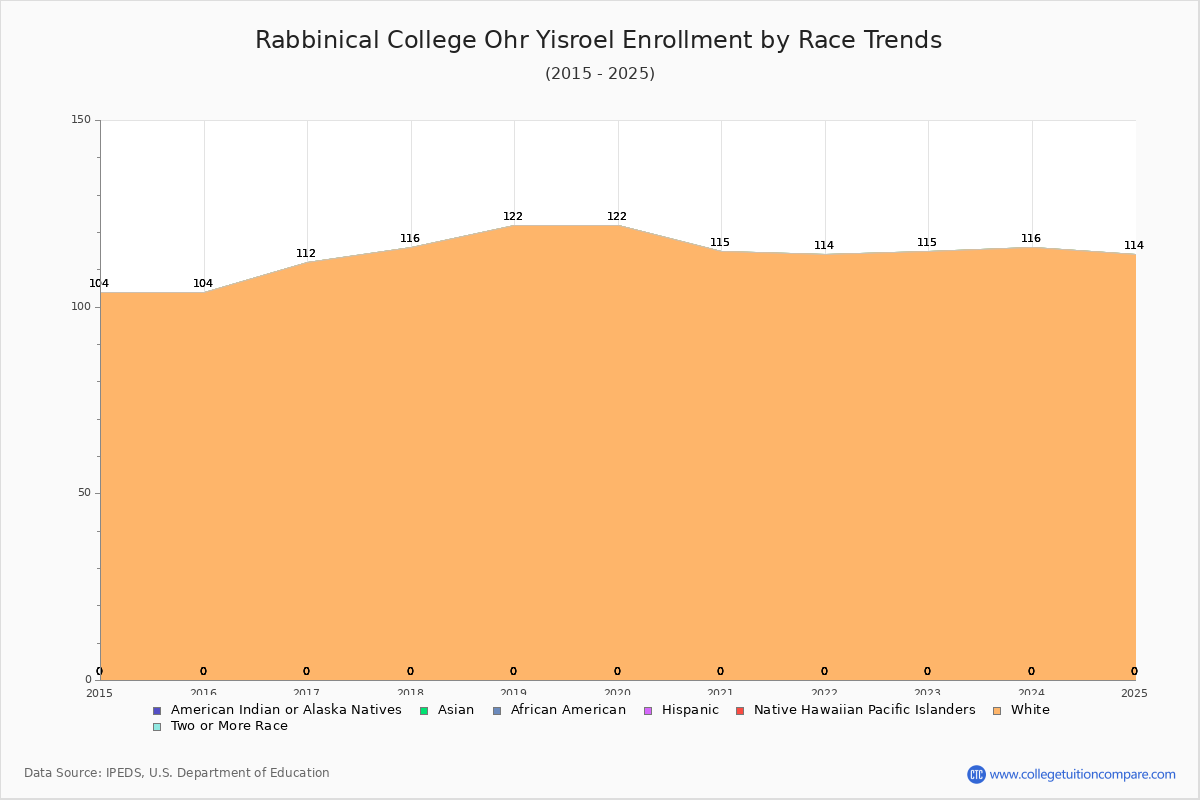 Rabbinical College Ohr Yisroel Enrollment by Race Trends Chart