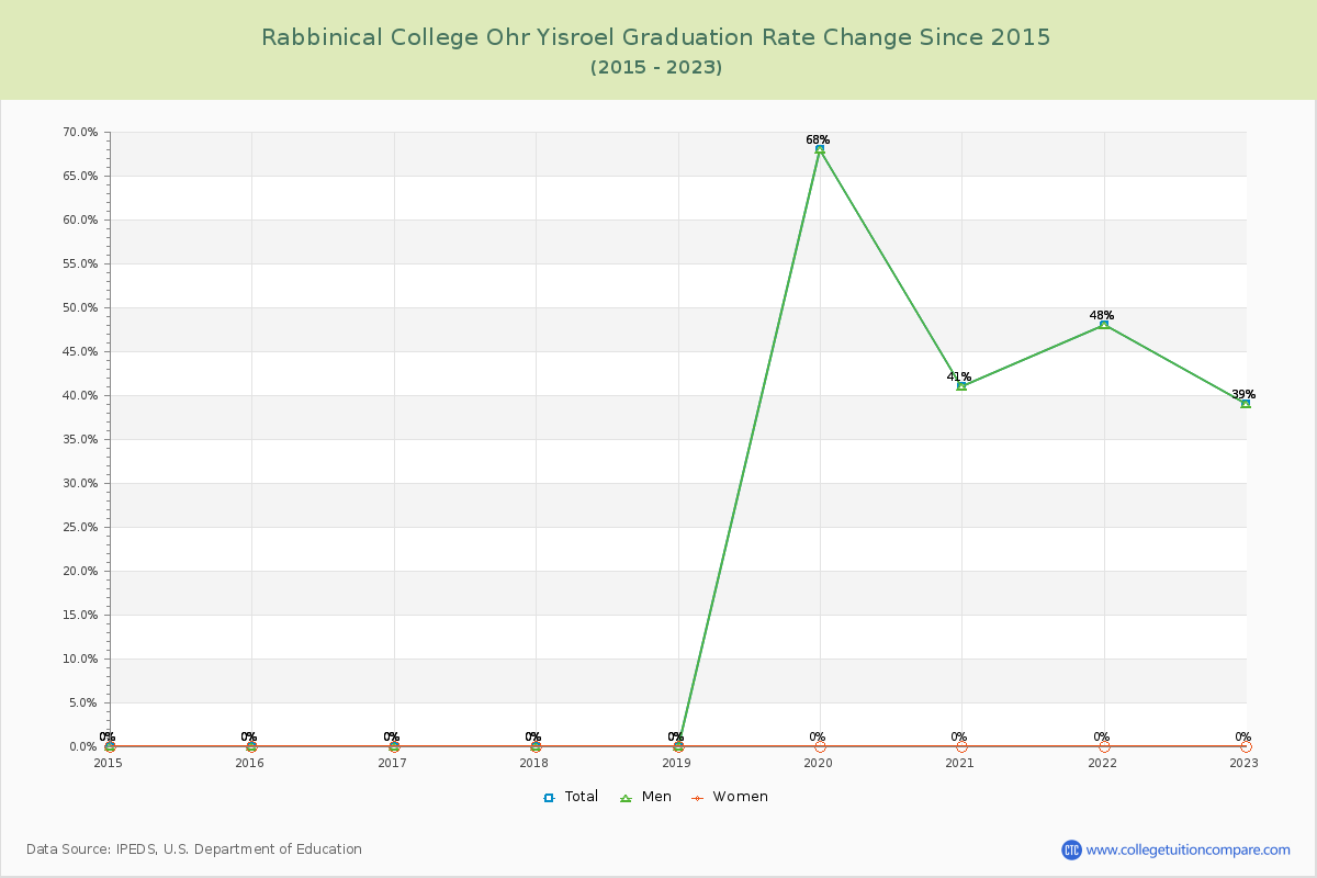 Rabbinical College Ohr Yisroel Graduation Rate Changes Chart