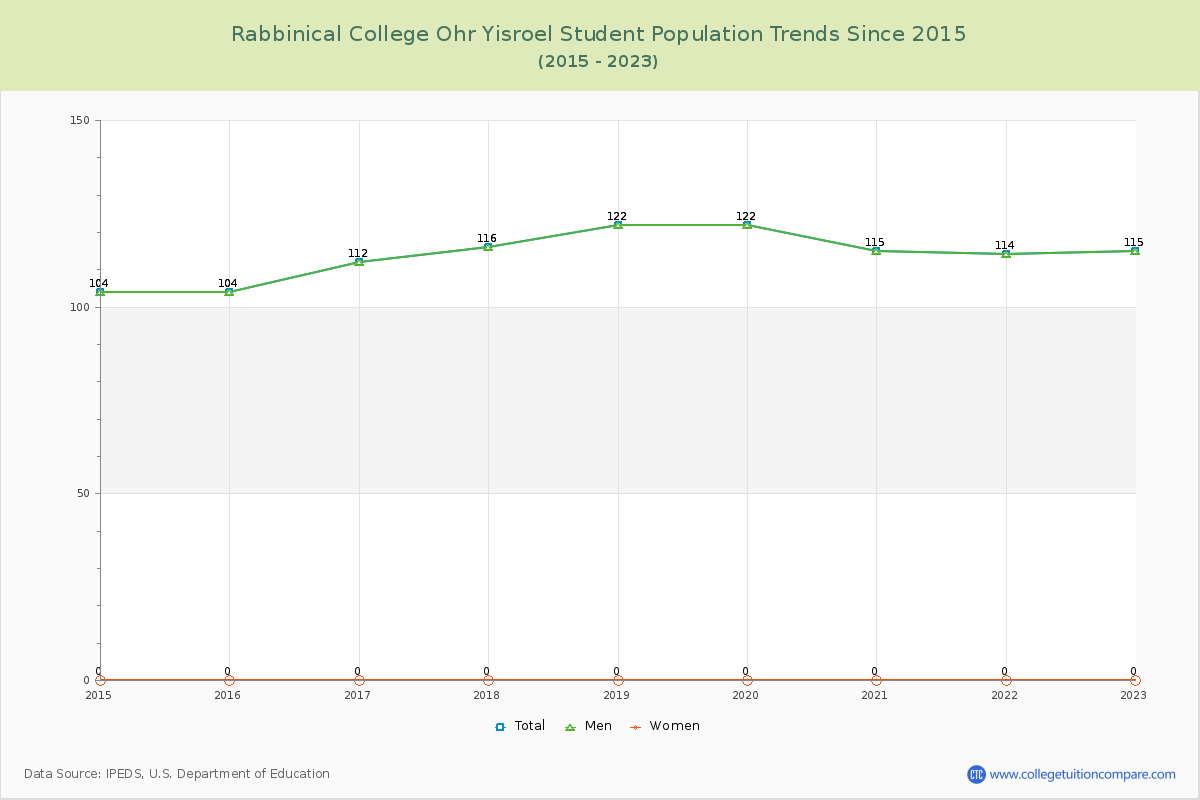 Rabbinical College Ohr Yisroel Enrollment Trends Chart