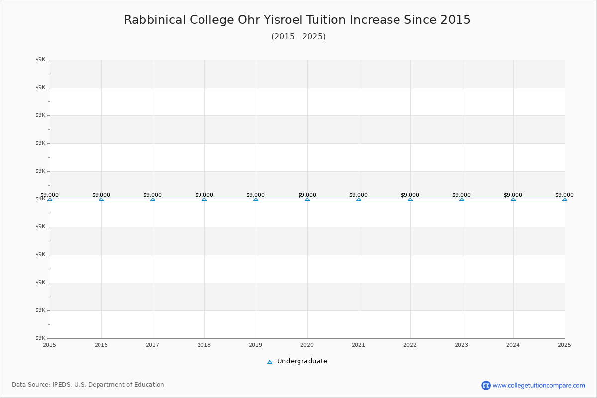 Rabbinical College Ohr Yisroel Tuition & Fees Changes Chart