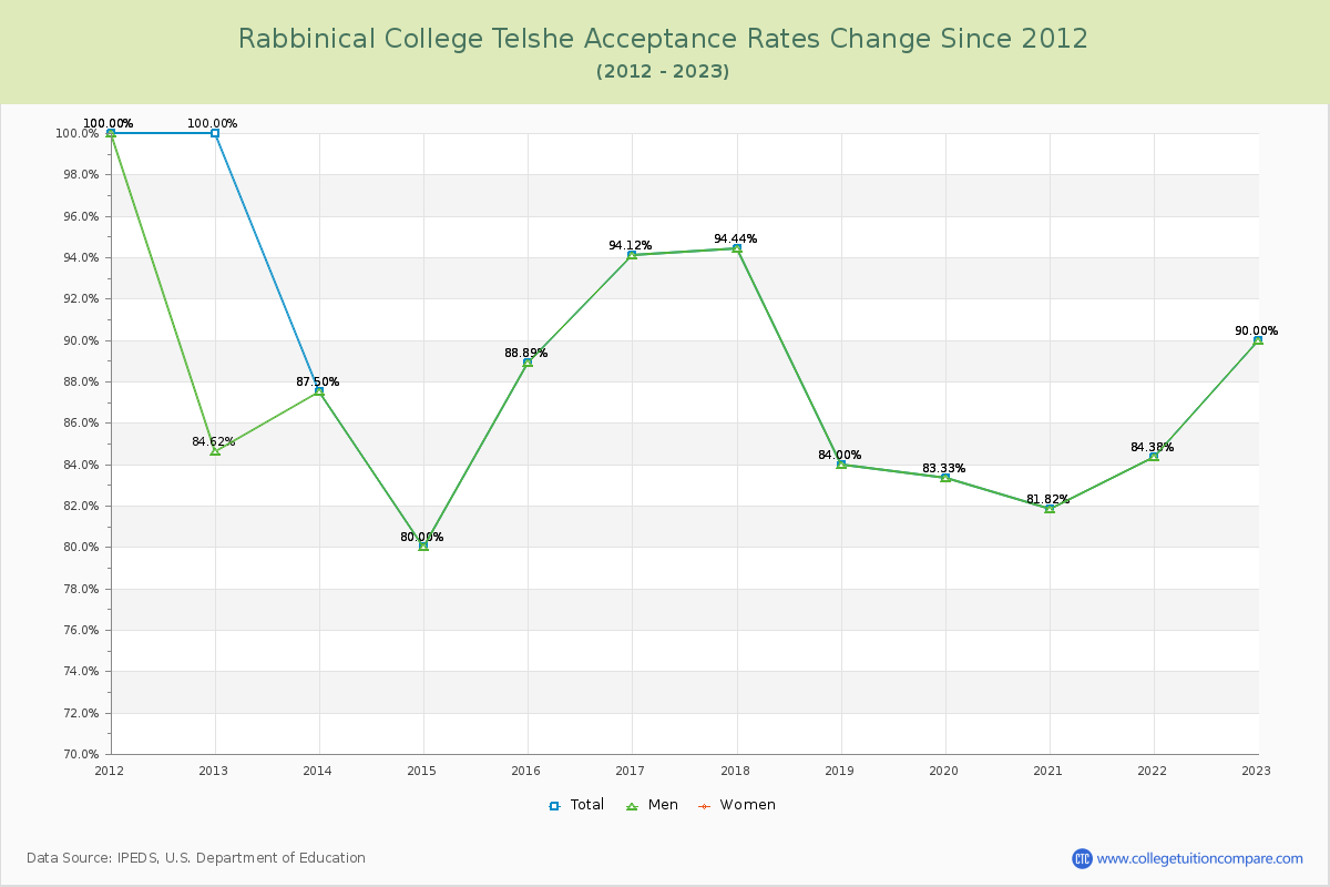 Rabbinical College Telshe Acceptance Rate Changes Chart