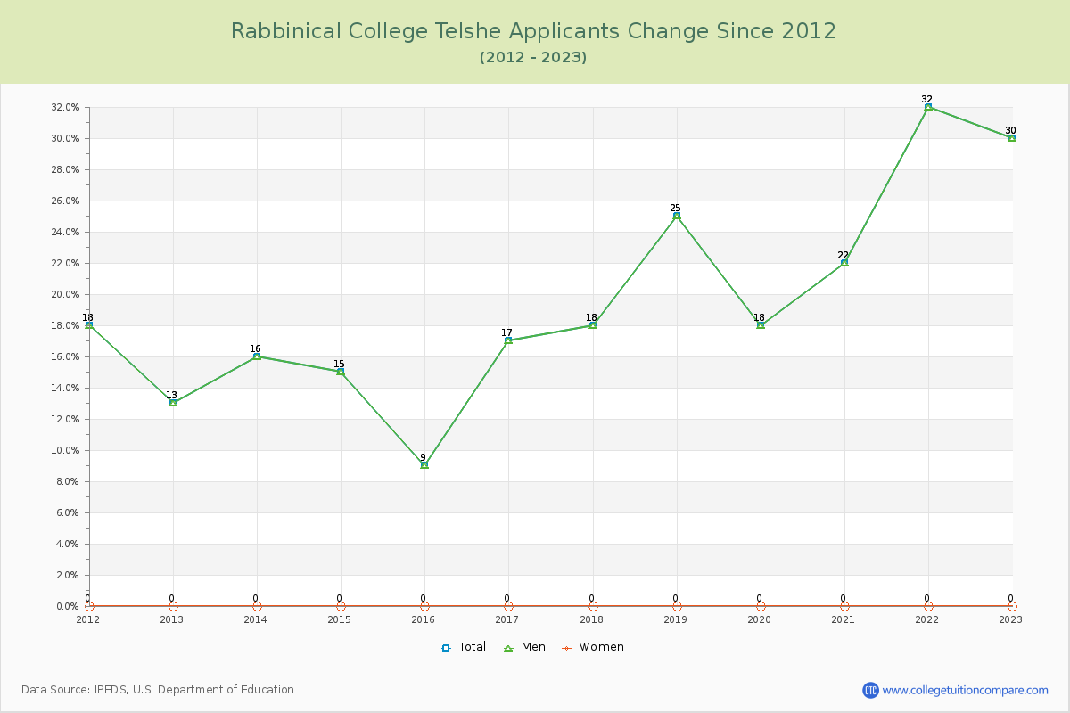 Rabbinical College Telshe Number of Applicants Changes Chart