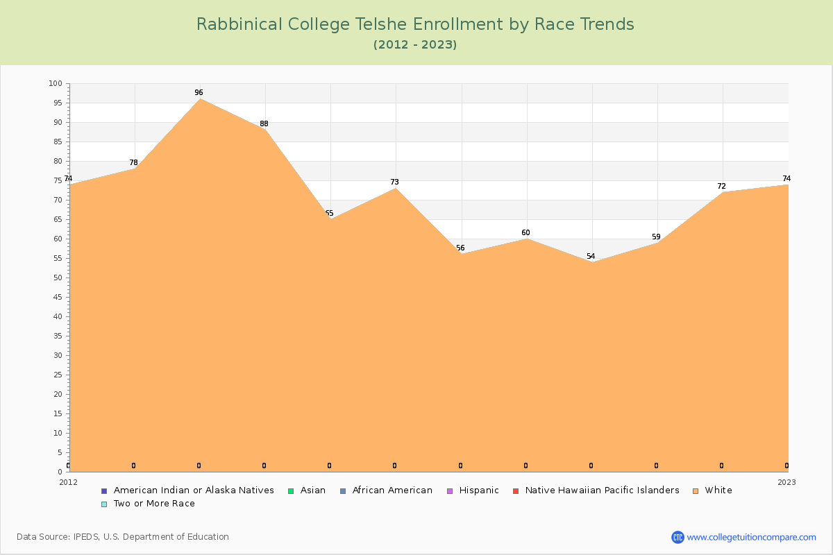 Rabbinical College Telshe Enrollment by Race Trends Chart