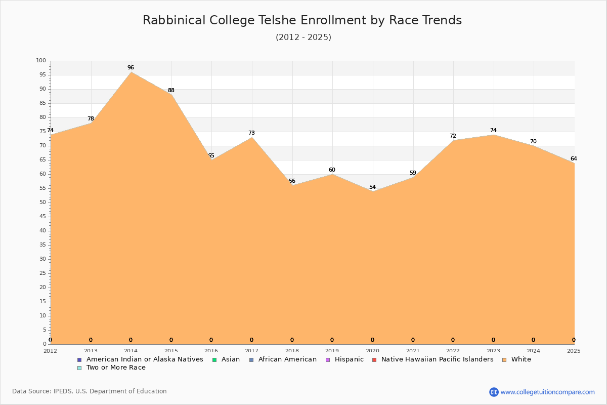 Rabbinical College Telshe Enrollment by Race Trends Chart