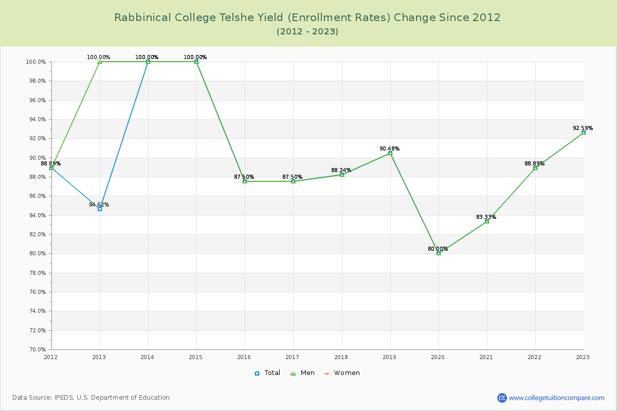 Rabbinical College Telshe Yield (Enrollment Rate) Changes Chart