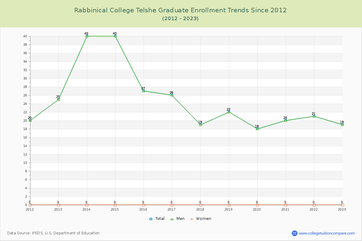 Rabbinical College Telshe Graduate Enrollment Trends Chart