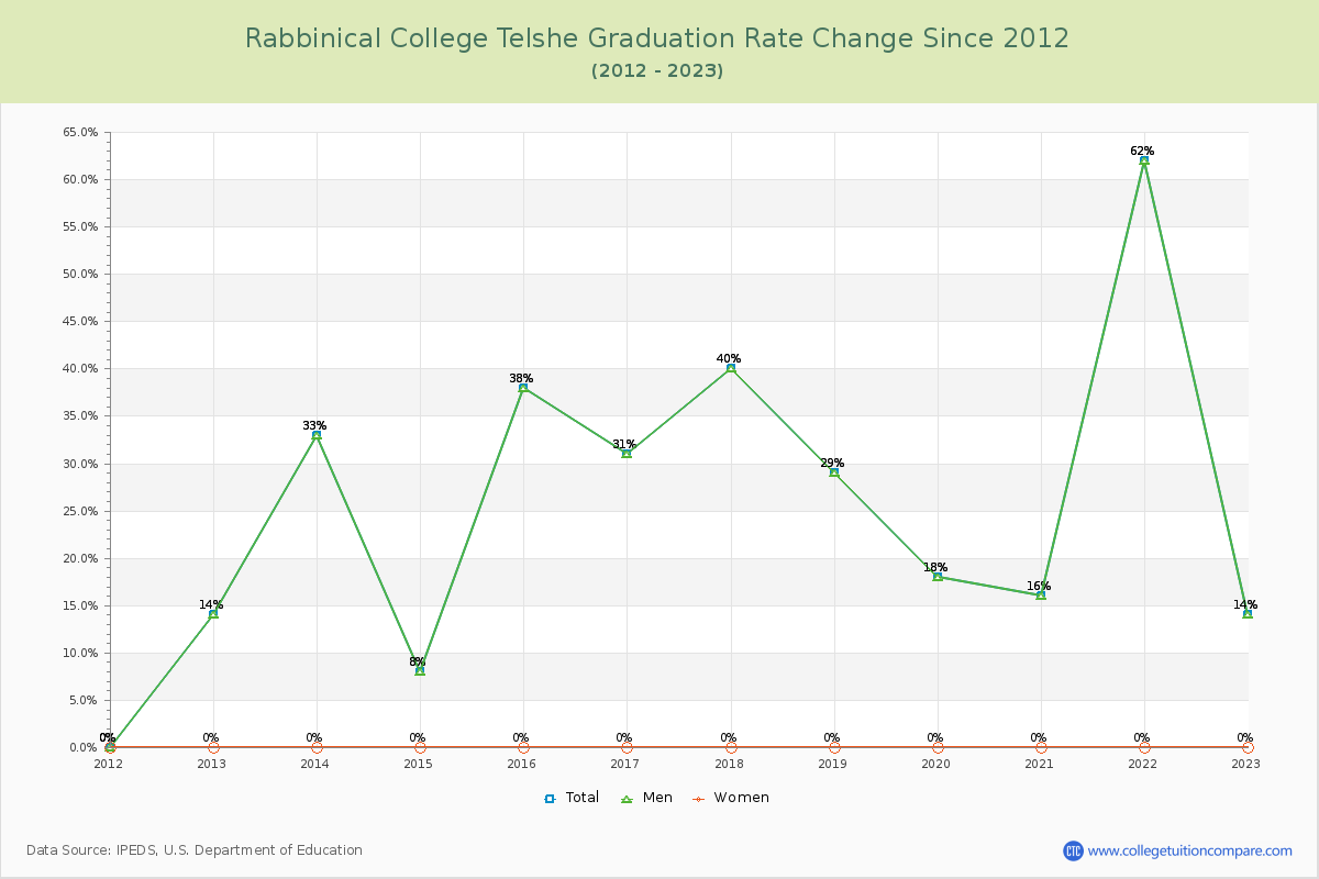 Rabbinical College Telshe Graduation Rate Changes Chart