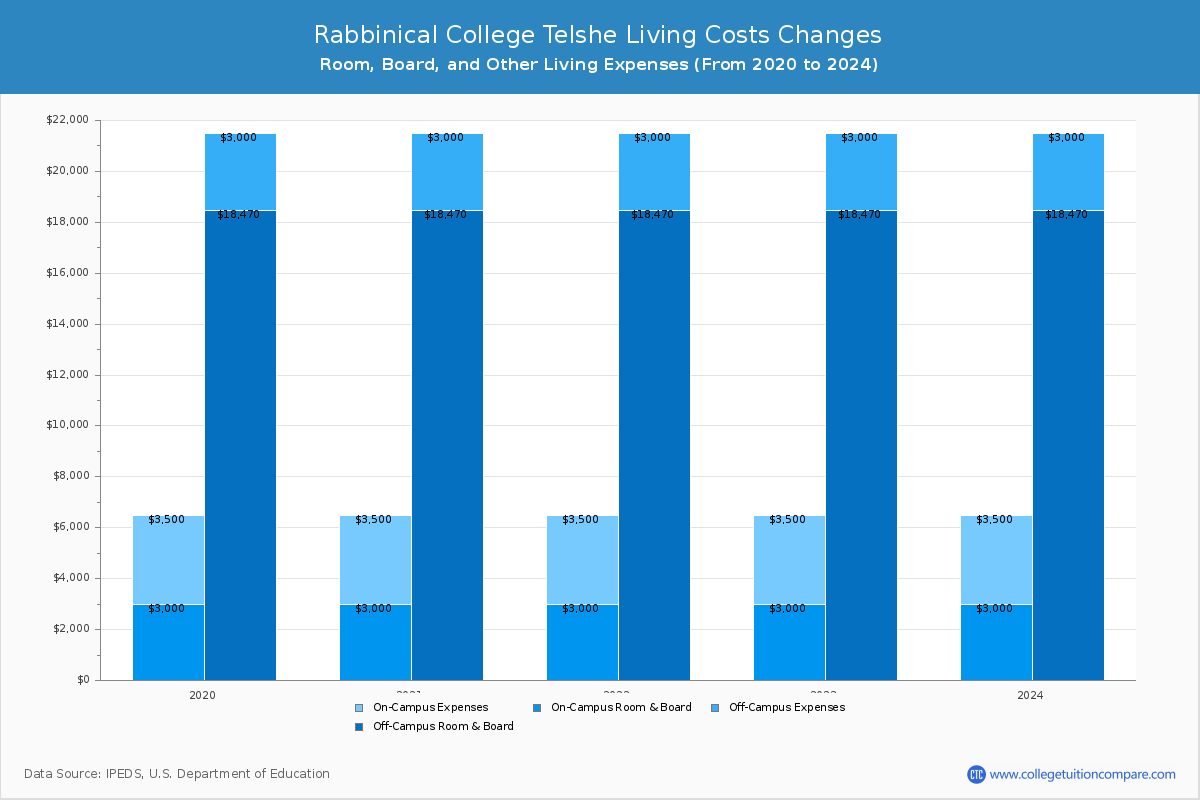 Rabbinical College Telshe - Room and Board Coost Chart