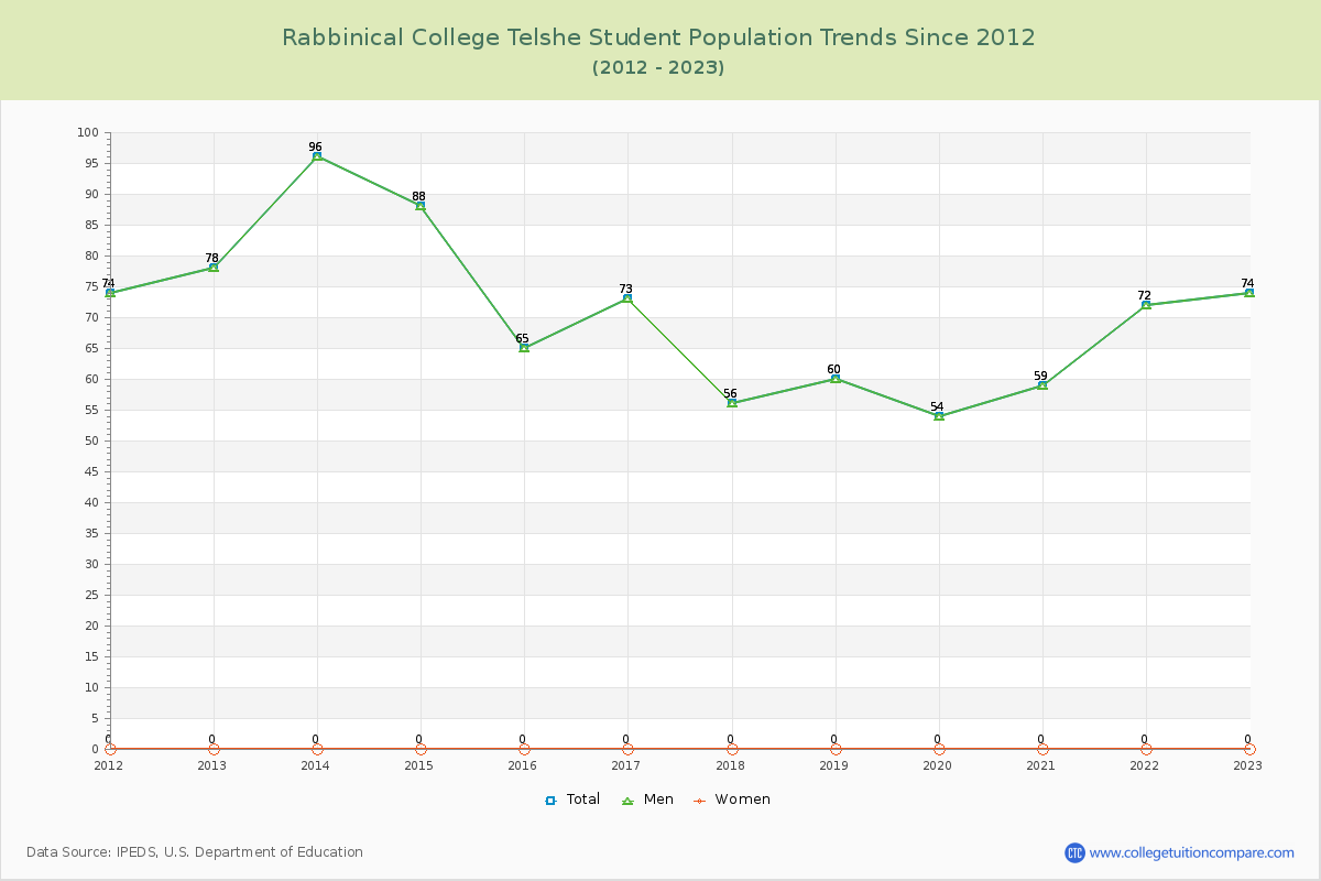 Rabbinical College Telshe Enrollment Trends Chart