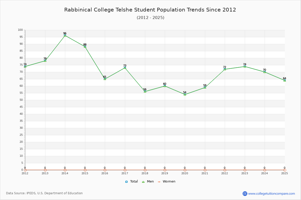 Rabbinical College Telshe Enrollment Trends Chart