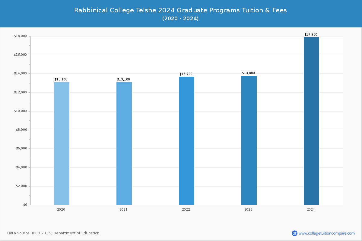 Rabbinical College Telshe - Graduate Tuition Chart