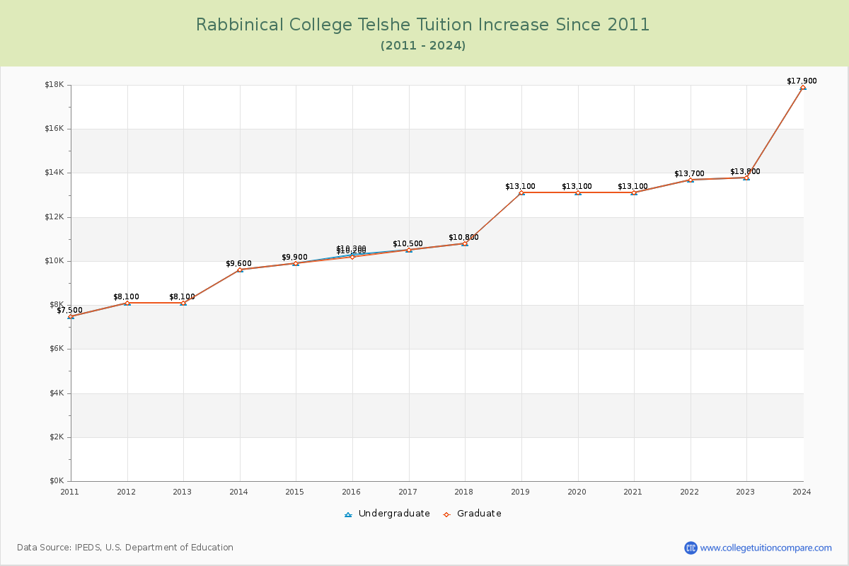 Rabbinical College Telshe Tuition & Fees Changes Chart