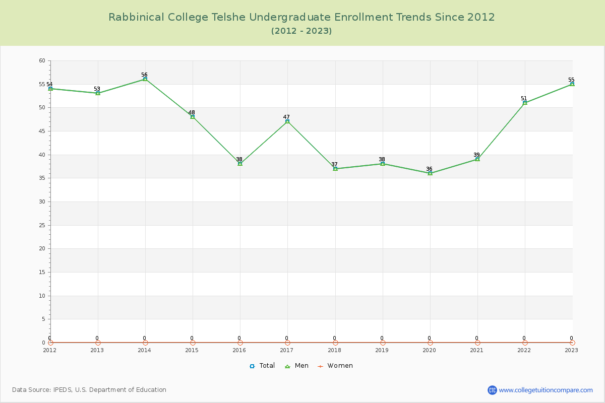 Rabbinical College Telshe Undergraduate Enrollment Trends Chart