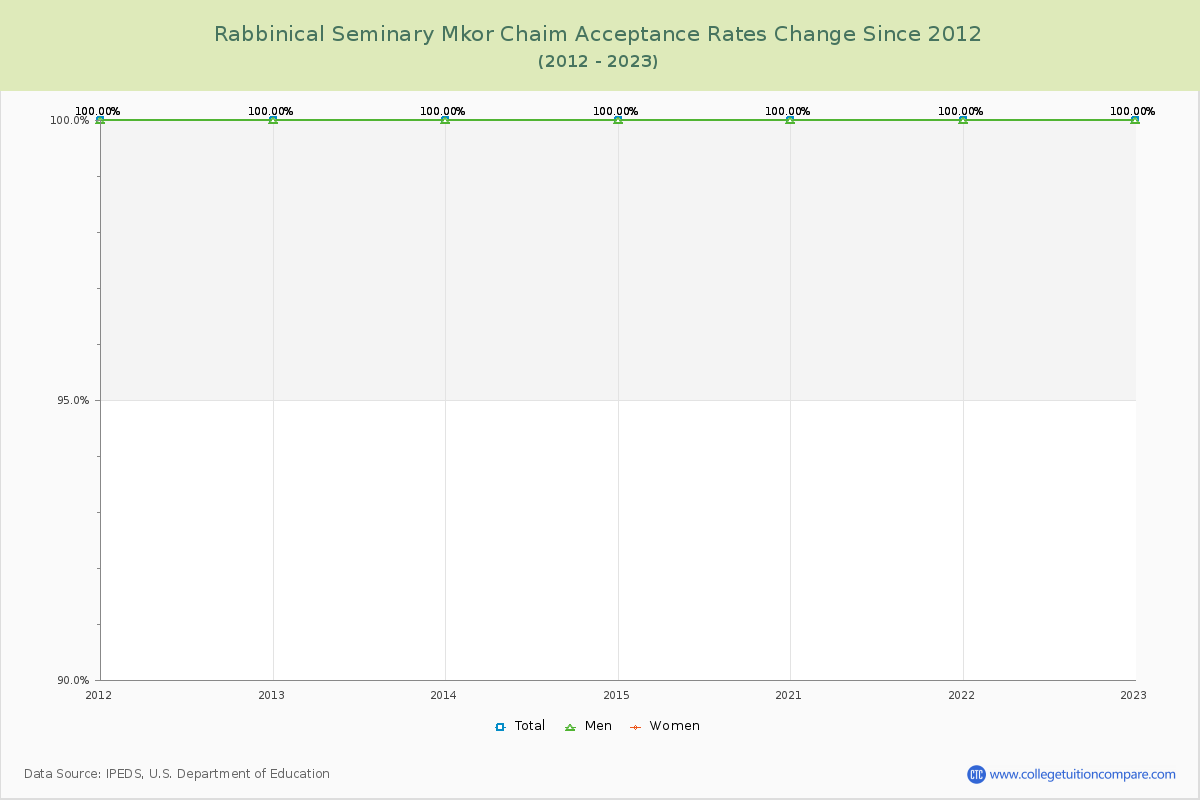 Rabbinical Seminary Mkor Chaim Acceptance Rate Changes Chart