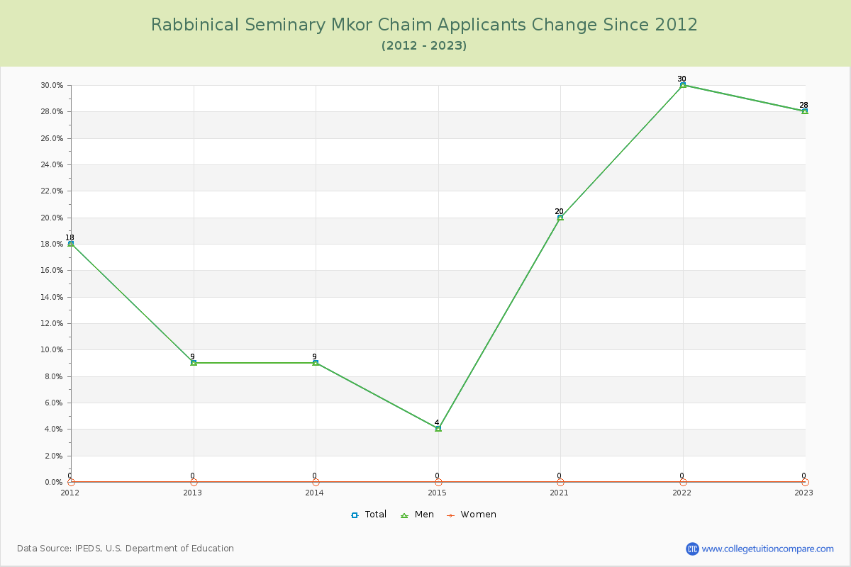 Rabbinical Seminary Mkor Chaim Number of Applicants Changes Chart